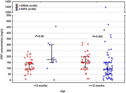 Signalment and C-reactive protein values in dogs with immune-mediated polyarthritis and steroid responsive meningitis arteritis